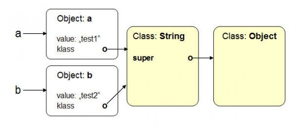 ruby objects