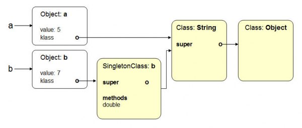 ruby object class